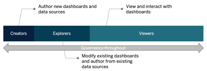 Un diagramme illustrant les rôles des utilisateurs Creator, Explorer et Viewer dans un cadre de gouvernance des données.