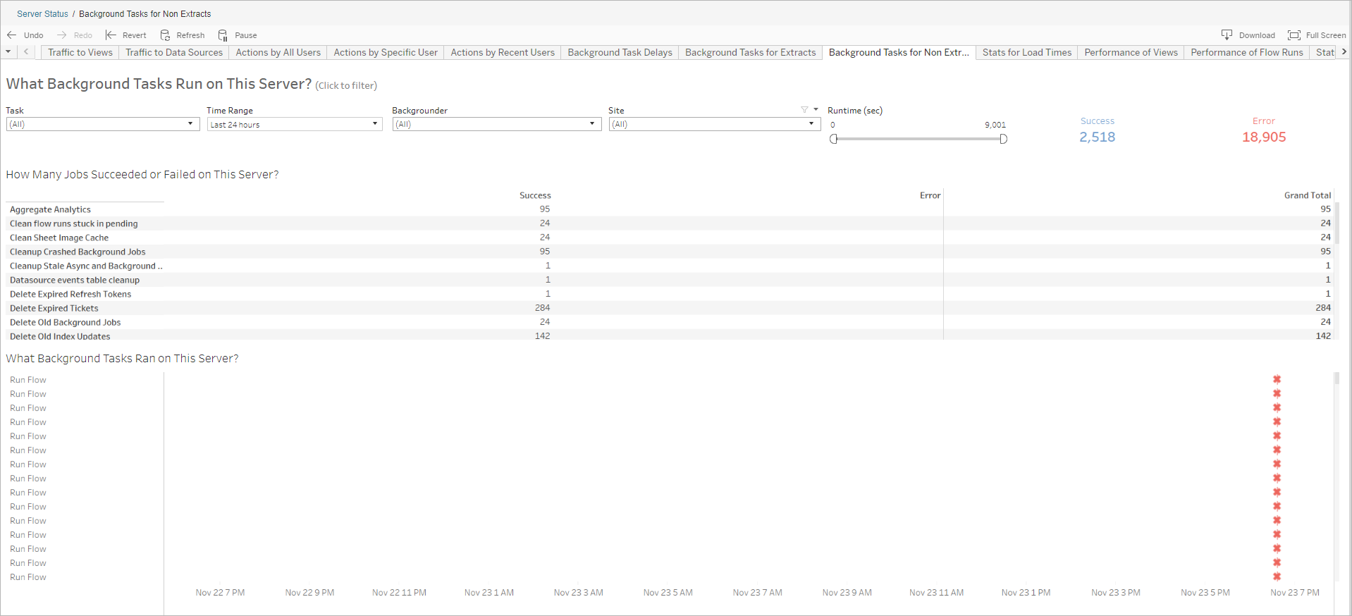 Une vue administrative montrant combien de tâches de flux ont réussi ou échoué sur ce site.