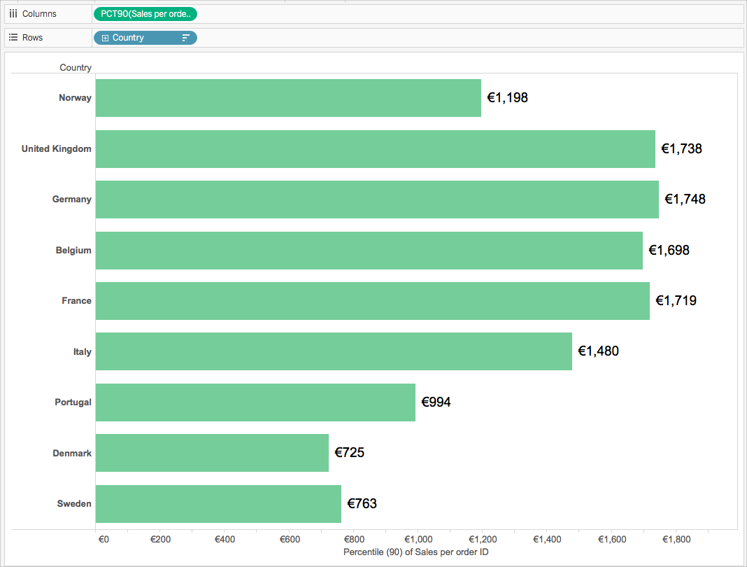 Un graphique à barres horizontales affichant le 90e centile des ventes par ID commande dans différents pays.