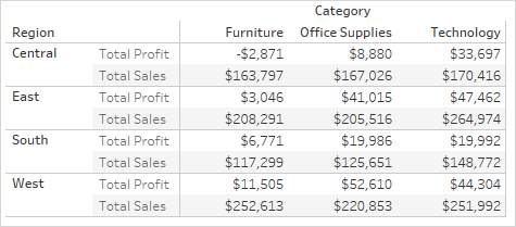 Une table affichant le total des profits et les chiffres de vente pour le mobilier, les fournitures de bureau et la technologie par région.