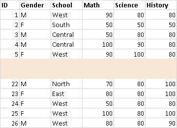 Exemple de tableau croisé dynamique montrant le numéro d’identification de l’élève, le sexe, la région scolaire, la discipline enseignée et la note. Deux lignes vides sont mises en évidence en orange pâle.