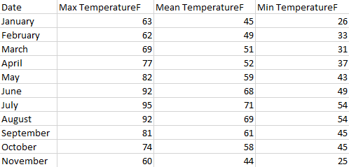 Un tableau des températures mensuelles maximales, moyennes et minimales en degrés Fahrenheit.