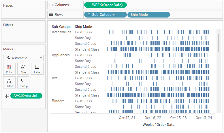 Un diagramme de Gantt qui affiche les dates de commande par sous-catégorie et par mode d’expédition.