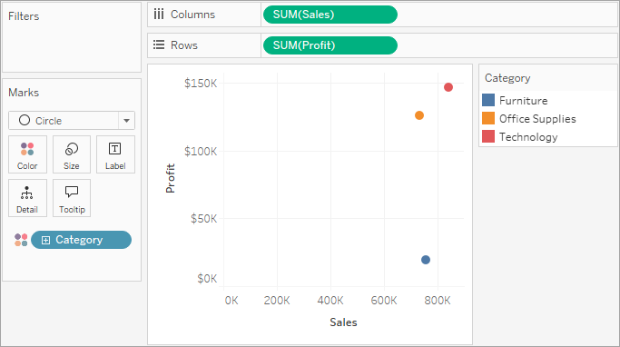Un nuage de points affichant la somme des ventes et du profit avec trois repères.