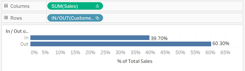  Une visualisation montrant les clients qui réalisent des ventes supérieures ou égales à 5&nbsp;000, soit environ 39&nbsp;% du total des ventes.