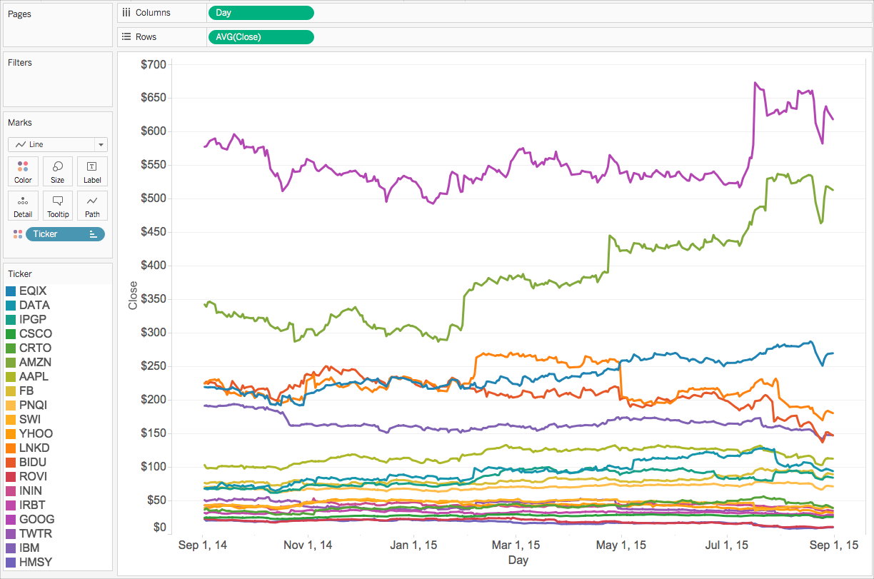 Un graphique en courbes affiche les prix de clôture de certaines sociétés sur un an.