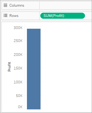 un graphique à barres du Profit