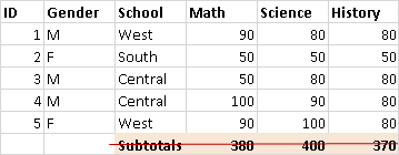 Table de tableau croisé affichant le numéro d’identification de l’élève, le sexe, la région scolaire et trois matières scolaires (mathématiques, sciences et histoire) pour cinq élèves. Une ligne de sous-totaux est mise en surbrillance en orange pâle au bas de la table qui montre la somme des notes de l’élève dans chaque matière, et cette ligne est barrée de rouge.
