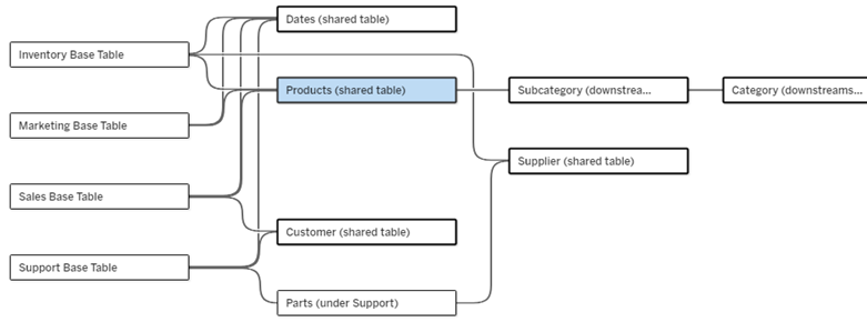 un modèle de données avec quatre tables de base, plusieurs tables partagées et des tables en aval non partagées