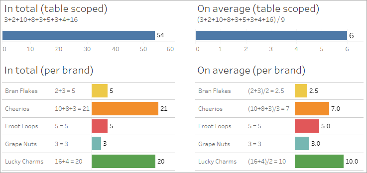 Un tableau de bord avec quatre visualisations&nbsp;: une visualisation pour le nombre total de boîtes au niveau de la table (54), une visualisation pour le nombre moyen de boîtes au niveau de la table (6), puis des versions de ces deux visualisations ventilées par les cinq marques.