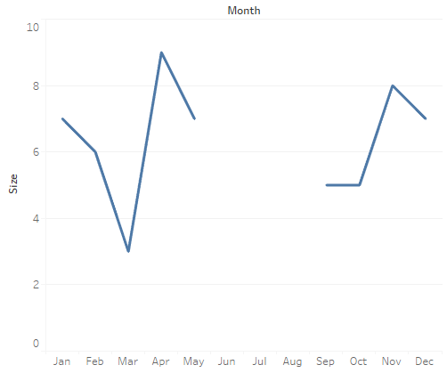 Un graphique en courbes montrant les tendances des ventes sur 12&nbsp;mois, avec des valeurs manquantes au milieu.