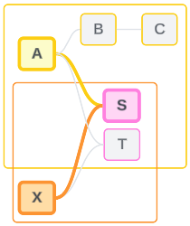 tables de base A et X non associées et assemblées par leur table S partagée