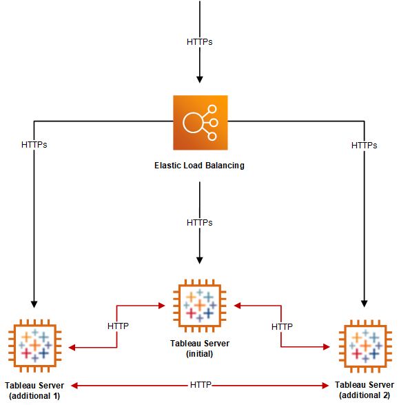 Un organigramme illustrant l’architecture d’équilibrage de charge sur trois instances Tableau Server.