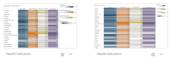 Une carte de chaleur de divers indicateurs de santé par pays.