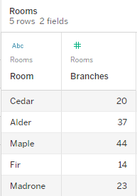 Afficher les données de la table Rooms, avec trois champs et leurs valeurs