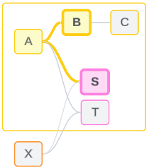 Un modèle de données dans lequel la relation de la table&nbsp;B avec une autre table est soulignée par leurs relations avec la même table de base, A