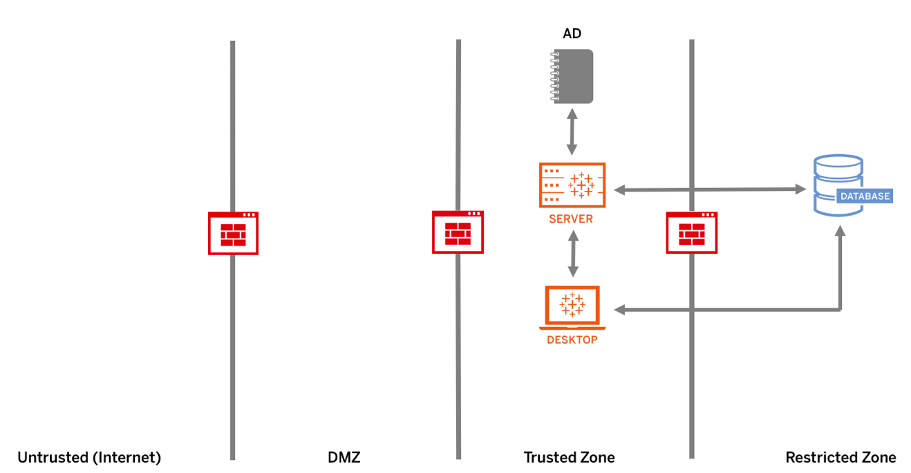 Schema di rete che illustra un modello di sicurezza di rete con firewall che separano le aree.