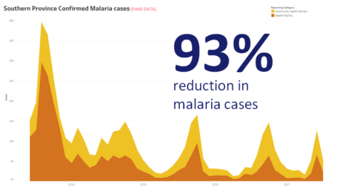 Grafico a linee che mostra una diminuzione del 93% dei casi di malaria.