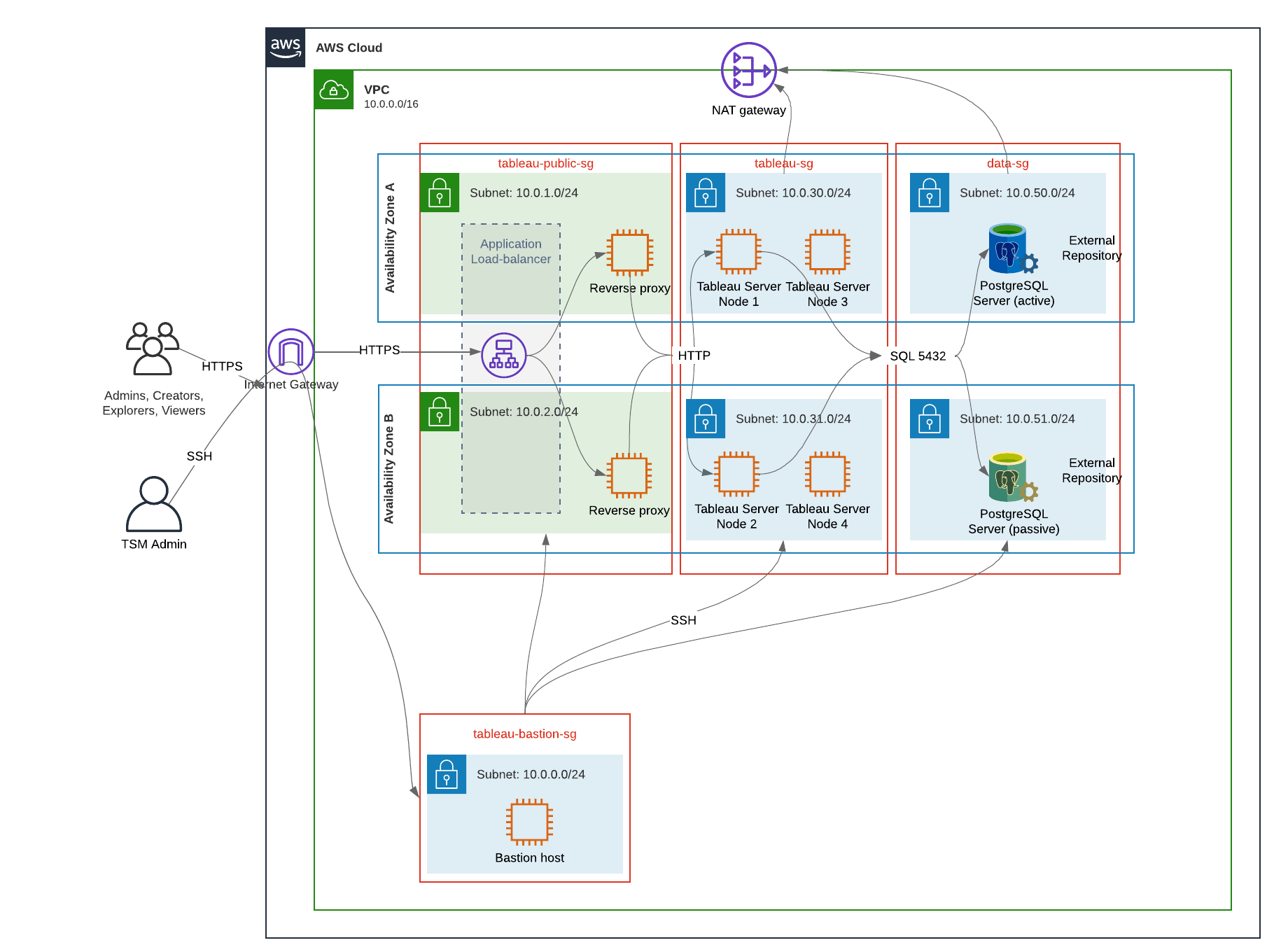 Schema di un’architettura AWS per Tableau Server.