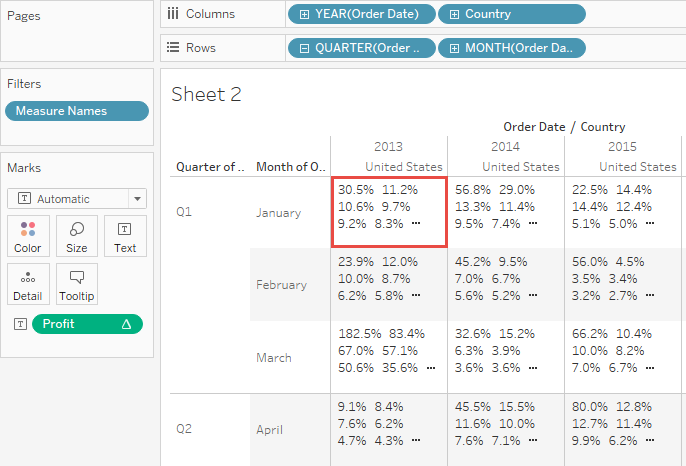 Tabella in una visualizzazione con i profitti per mese e trimestre per gli Stati Uniti e le percentuali dei profitti di gennaio 2013 evidenziate.