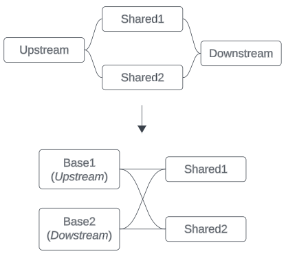 Un diagramma di un bowtie e un altro diagramma con la tabella a valle modificata in una tabella di base aggiuntiva