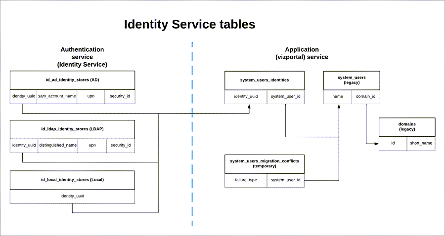 Schema che illustra le tabelle del database per il servizio di identità.