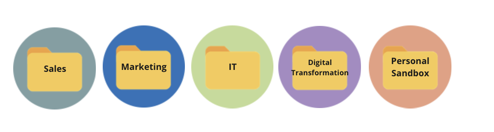 それぞれ異なる部門のラベルが付けられた 5 つのフォルダーの図。