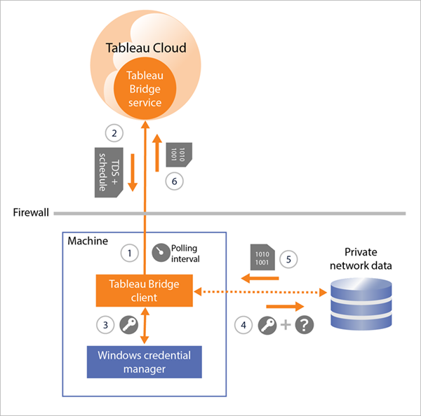 データ ネットワークと対話する Tableau Bridge クライアントの図。