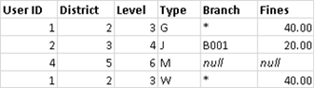 ユーザー ID、地区、レベル、タイプ、ブランチ、罰金を示す表。