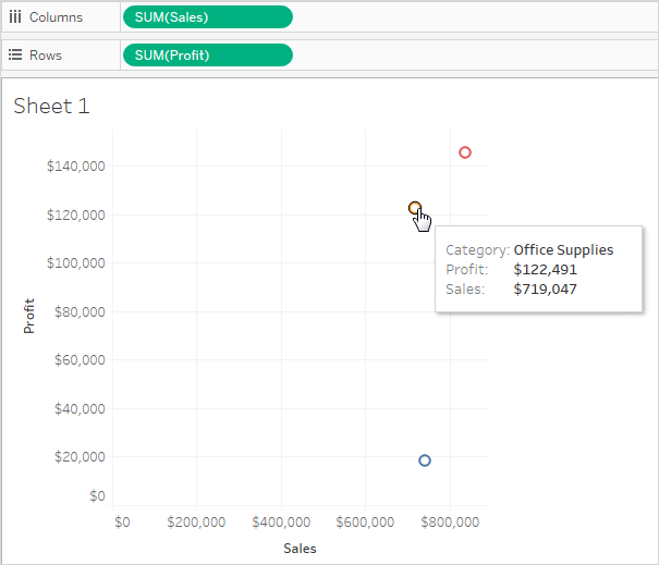 売上と利益の相関関係を表示するグラフ。カーソルがデータ ポイントの上に置かれていて、そのポイントがオフィス用品カテゴリを表し、利益が 122,491 ドル、売上が 719,047 ドルであることがわかります。