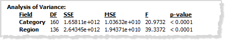 カテゴリと地域の分散分析。