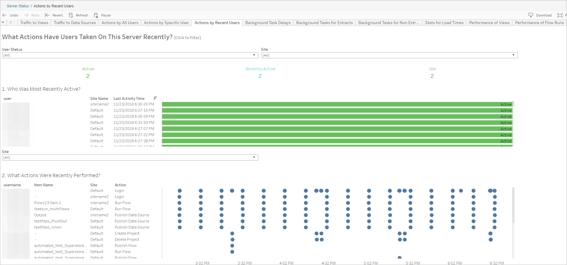 過去 24 時間に Tableau Server または Tableau Cloud でアクティブであったユーザーを示す管理ビュー。