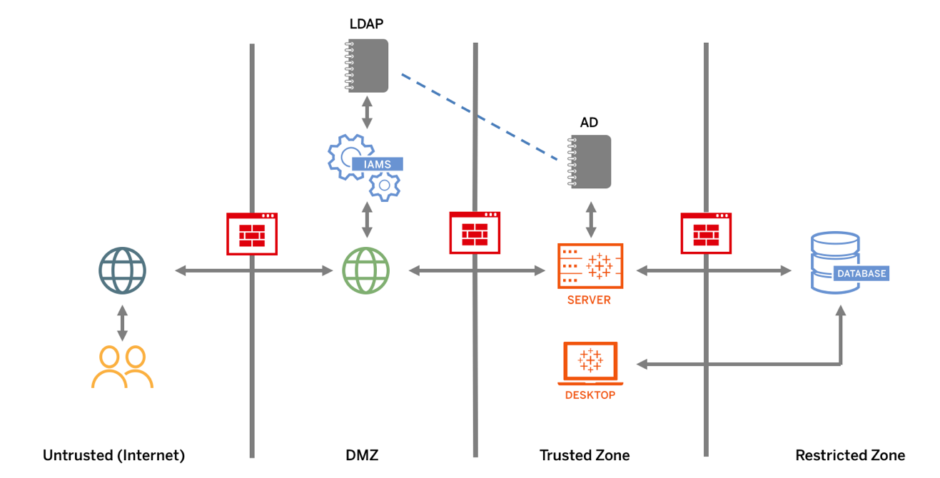여러 개의 영역이 있는 네트워크 보안 아키텍처의 다이어그램입니다.