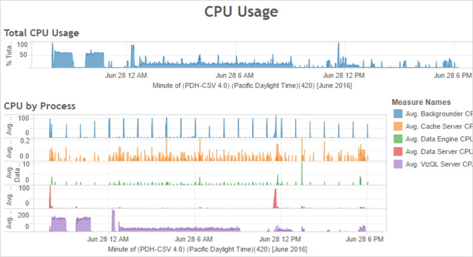시간 경과에 따른 프로세스별 CPU 사용량을 표시하는 라인 차트와 5개의 막대 차트입니다.