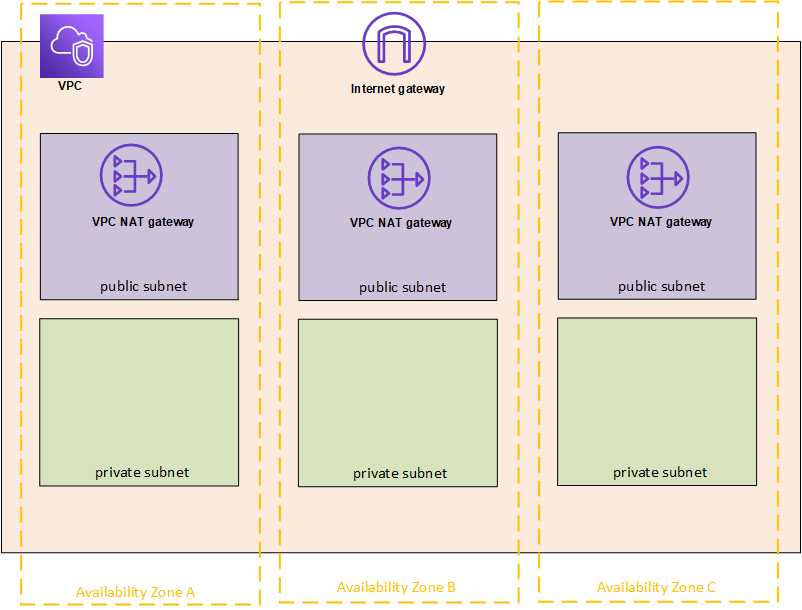 3개의 가용성 영역이 있는 가상 사설 클라우드의 다이어그램입니다.