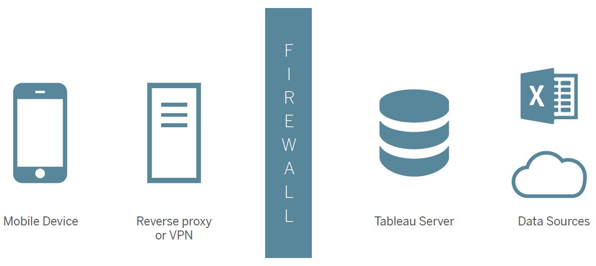 Een diagram dat de verbinding via een firewall, reverse proxy en Tableau Server van een mobiel apparaat met een databron aangeeft.