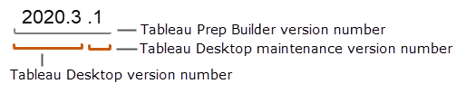 Een diagram dat de relatie tussen Tableau Prep Builder en Tableau Desktop aangeeft, inclusief versienummers.