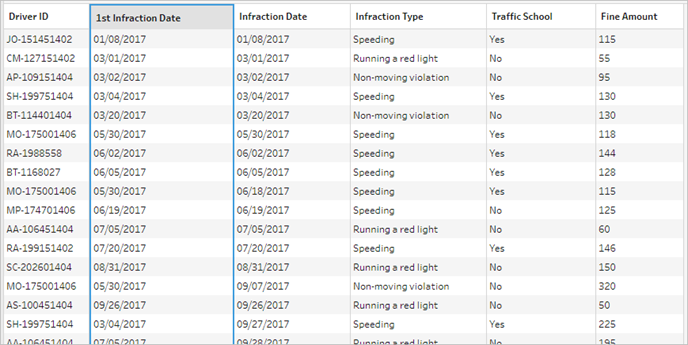 Voorbeeld van de data met het veld 1st Infraction Date (1e overtredingsdatum)