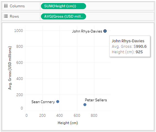 Een spreidingsdiagram van het gemiddelde bruto-inkomen en de lengte van drie acteurs.