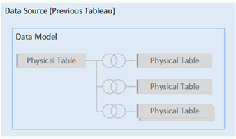 Diagram van de verbindingen tussen vier fysieke tabellen in een datamodel.