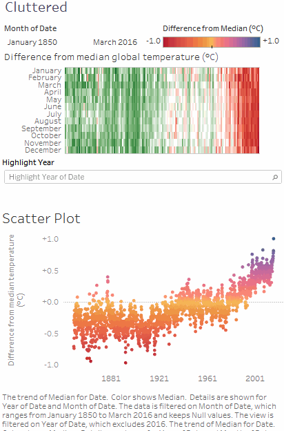 Een rommelige visualisatie.