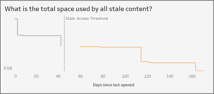 Een lijndiagram geeft de totale ruimte weer die door alle verouderde inhoud wordt ingenomen.