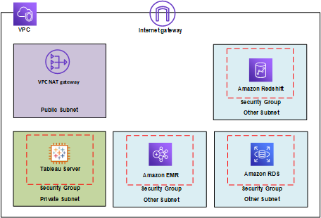 Een diagram dat de architectuur van een cloudnetwerk aangeeft.