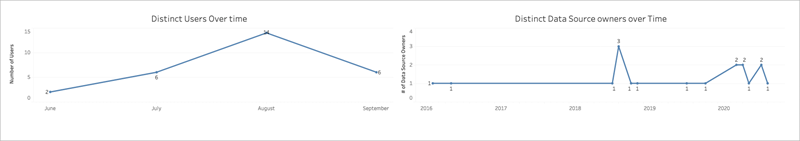 Twee lijndiagrammen geven de groei van verschillende gebruikers en eigenaren van databronnen in de loop van de tijd weer.