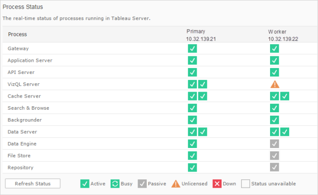 Een tabel die de huidige status van Tableau Server-processen weergeeft.