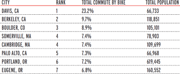 Exemplo de uma tabela padrão mostrando detalhes de deslocamento de bicicleta para cidades nos Estados Unidos.