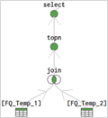 Um diagrama de fluxo de dados ilustrando a sequência de uma união, seguida por um topn e, então, uma operação de seleção.