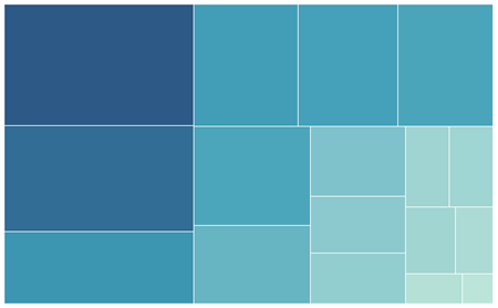 Um mapa de árvore mostra a proporção que uma parte específica representa em relação ao todo.