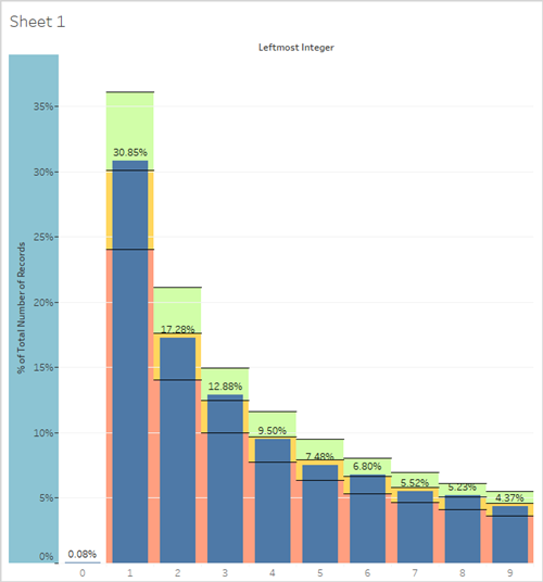 Um gráfico de barras exibe a frequência dos inteiros mais à esquerda.