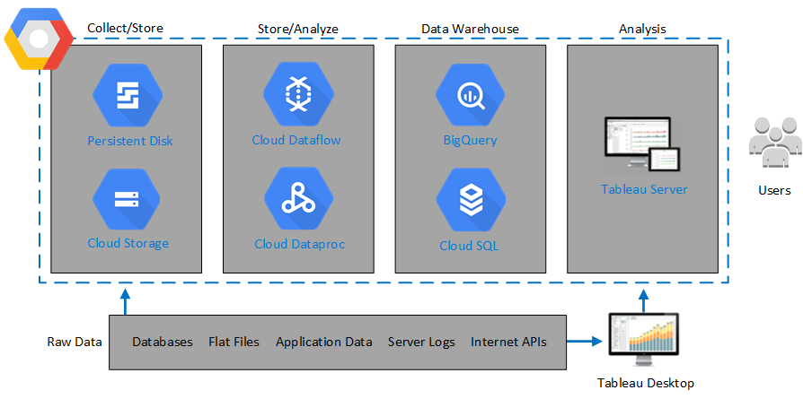 Um diagrama ilustrando o processo de coleta, armazenamento, análise e visualização de dados com dados do Google